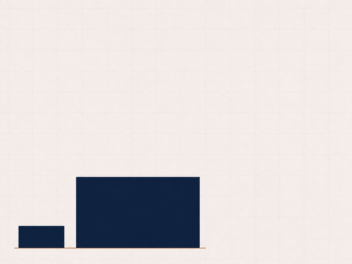 A small ink rectangle beside a much larger one, both standing on the same copper baseline